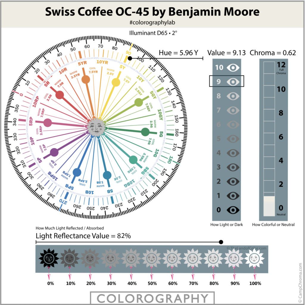 Benjamin Moore swiss coffee characteristics 